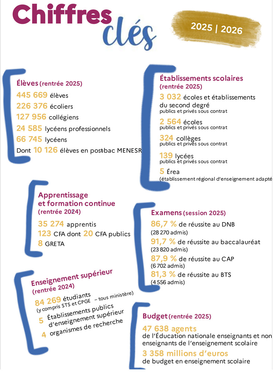 Chiffres clés | Région académique 
