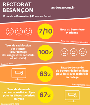 SP+ | Bilan | Rectorat