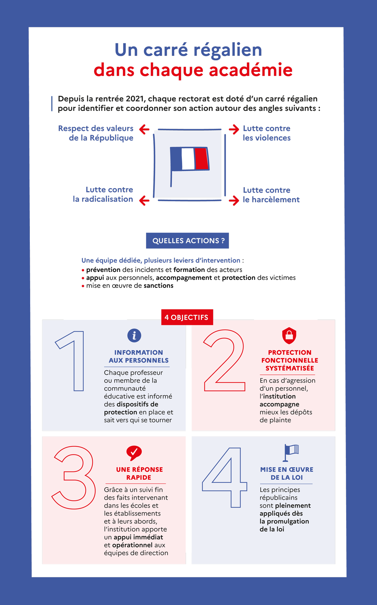 Carré régalien | Infographie