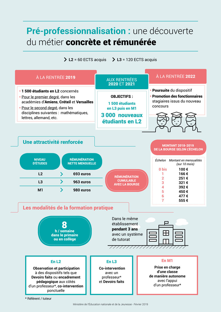 Préprofessionnalisation | infographie