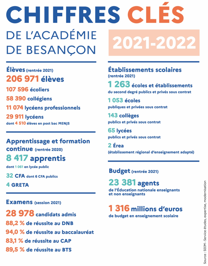 Chiffres clés | Académie de Besançon | 2021-2022
