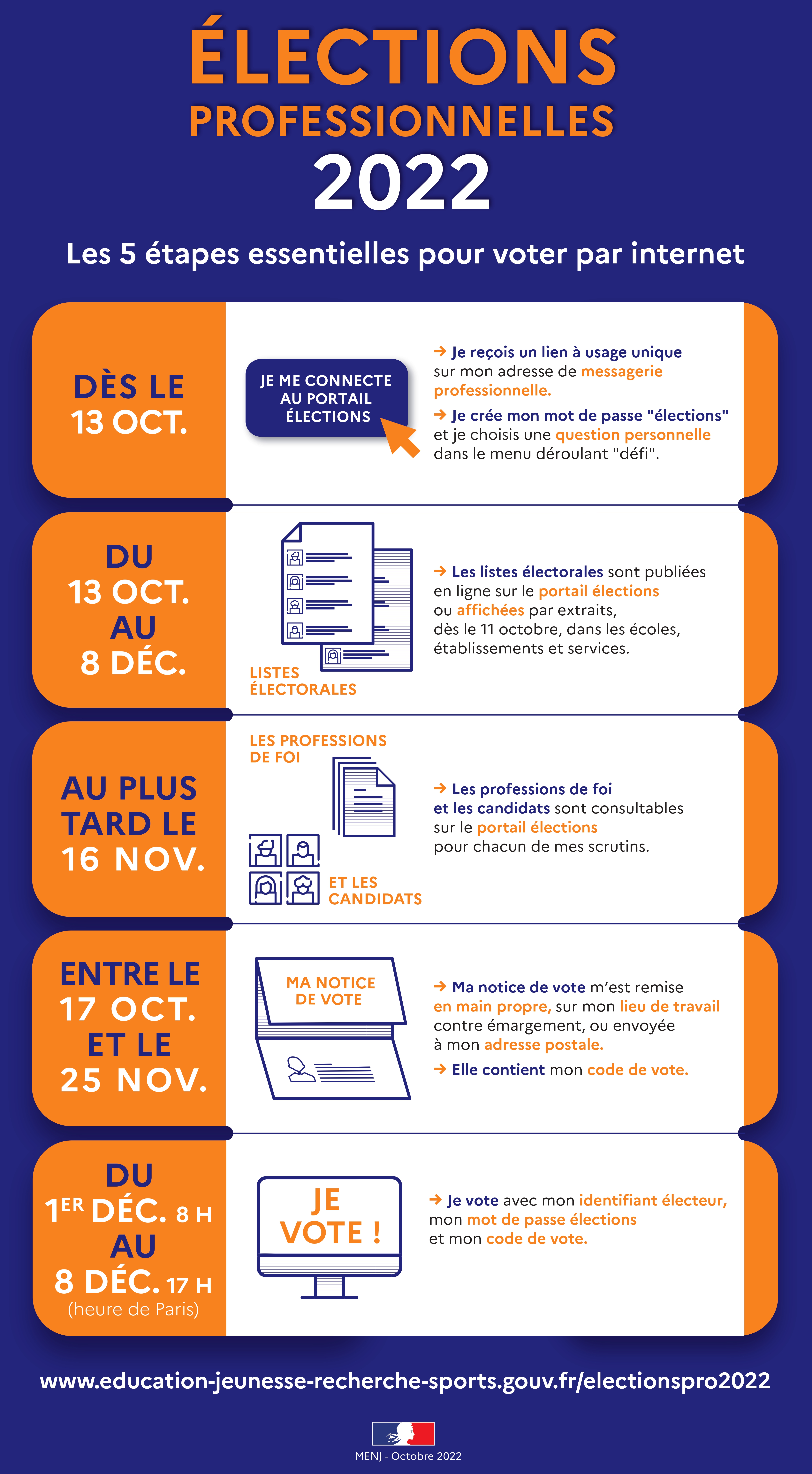 Élections professionnelles 2022 - infographie