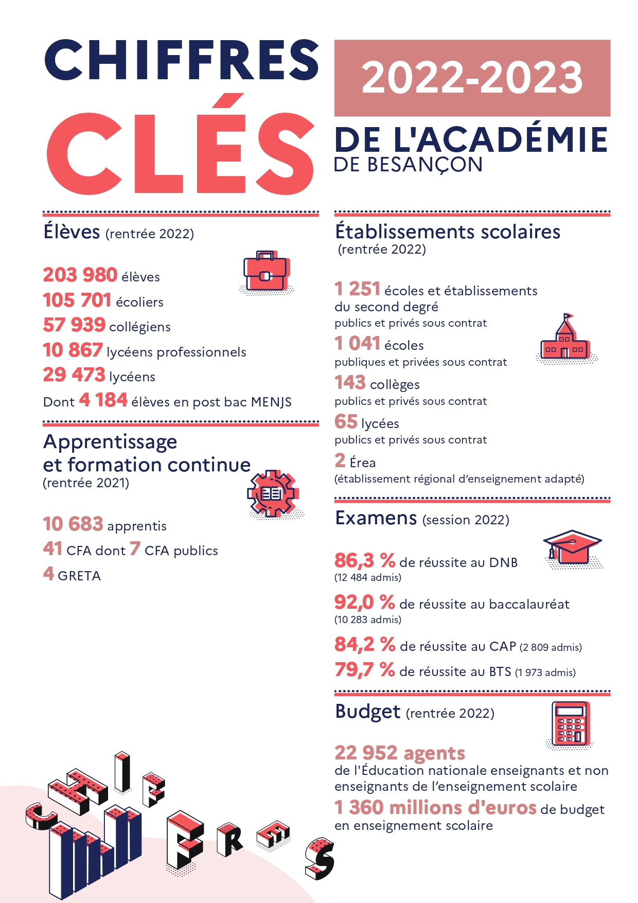 Chiffres clés | Académie de Besançon | 2022-2023