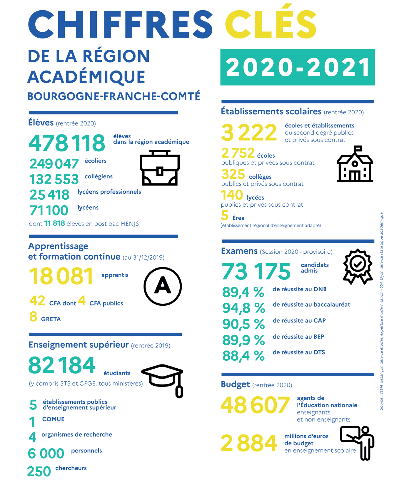 Chiffres clés | Région académique