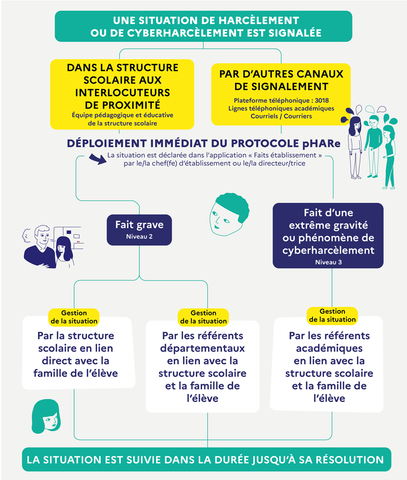 Infographie harcèlement scolaire