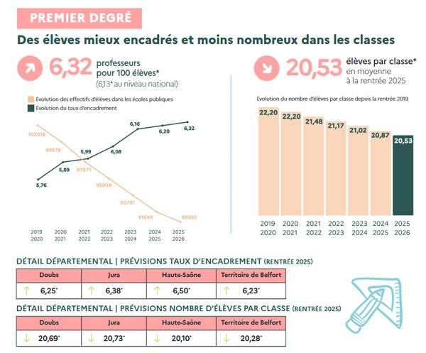 Rentrée 2025 premier degré
