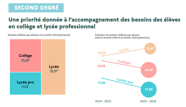 Rentrée 2025 second degré