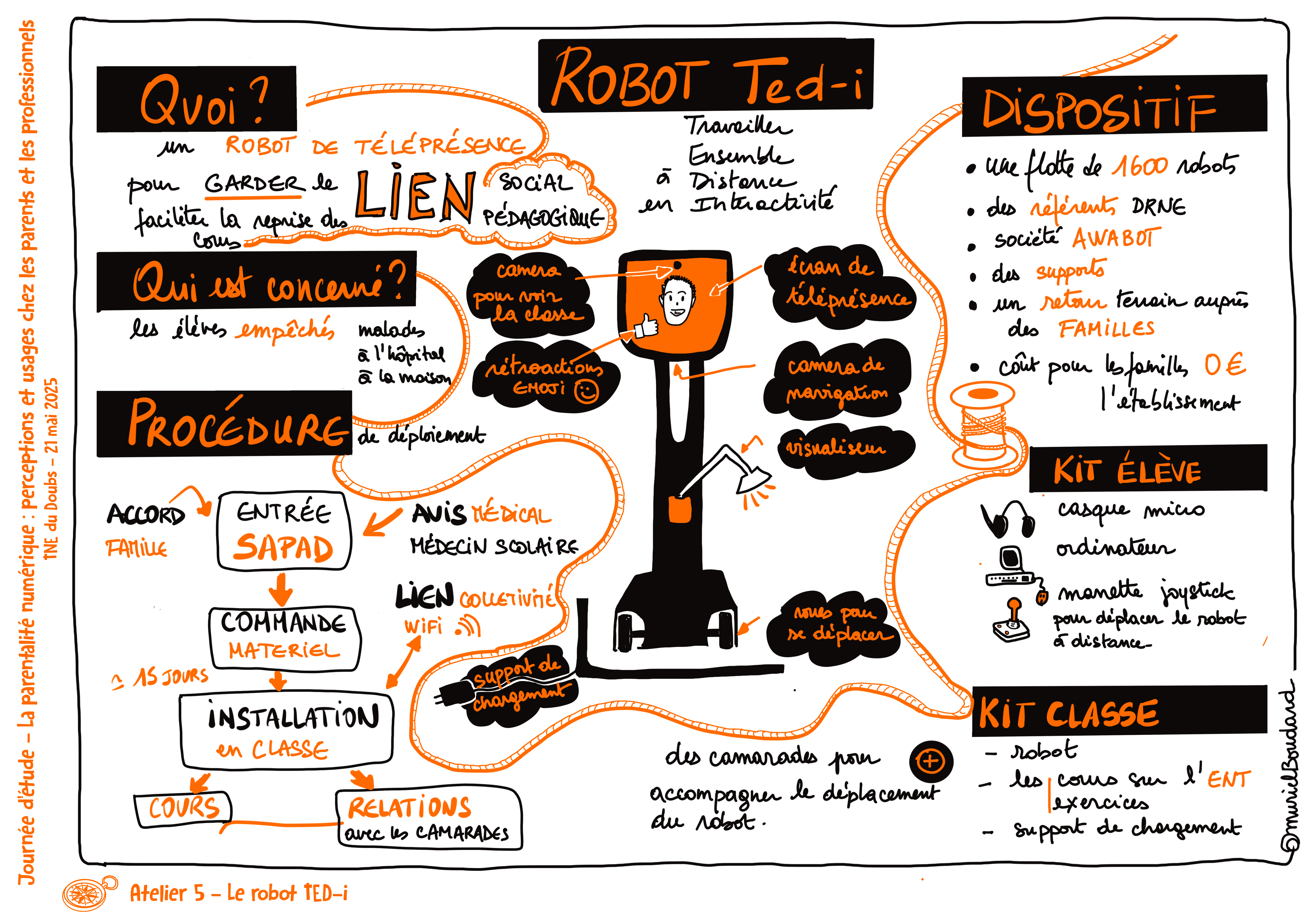 Parentalité numérique 21 mai 2025 | Sketchnote 5