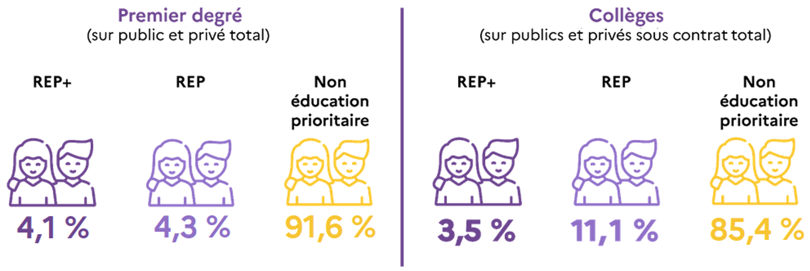 Pourcentage effectifs REP