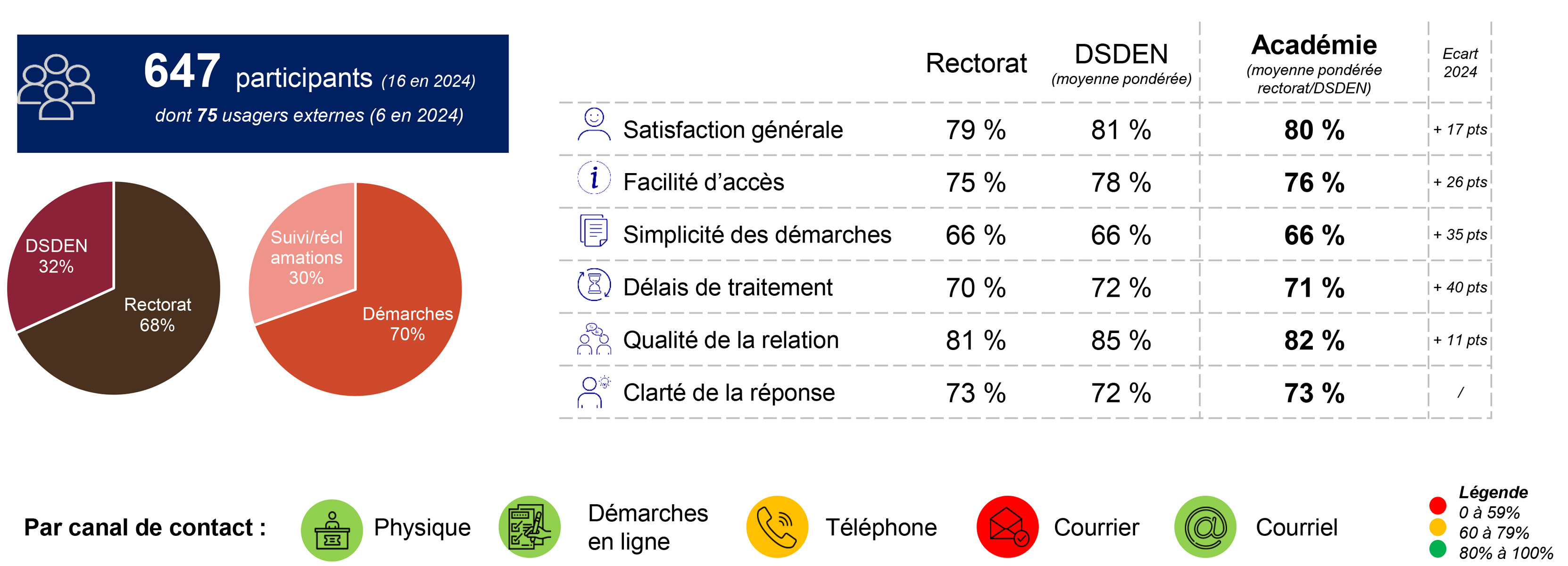 Résultats enquête satisfaction SP+ 2025