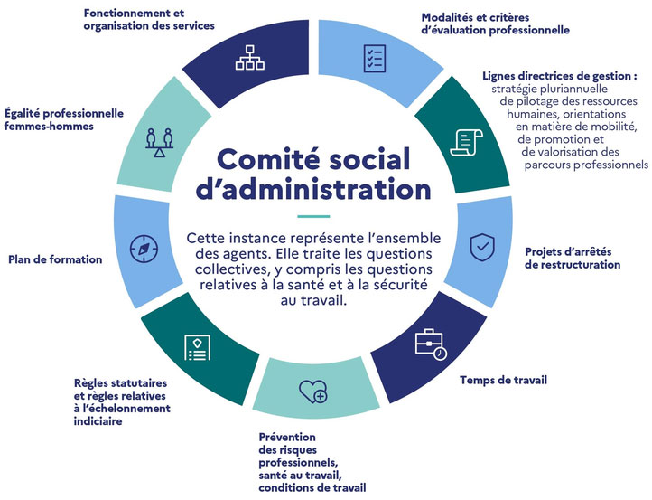 Élections professionnelles 2026 | Instances professionnelles