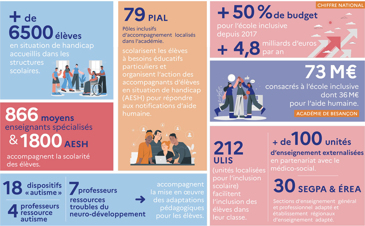 École inclusive | Chiffres clés